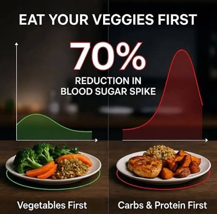 Eating Fat or Vegetables Before Carbohydrates May Help Reduce Post-Meal Blood Sugar Spikes